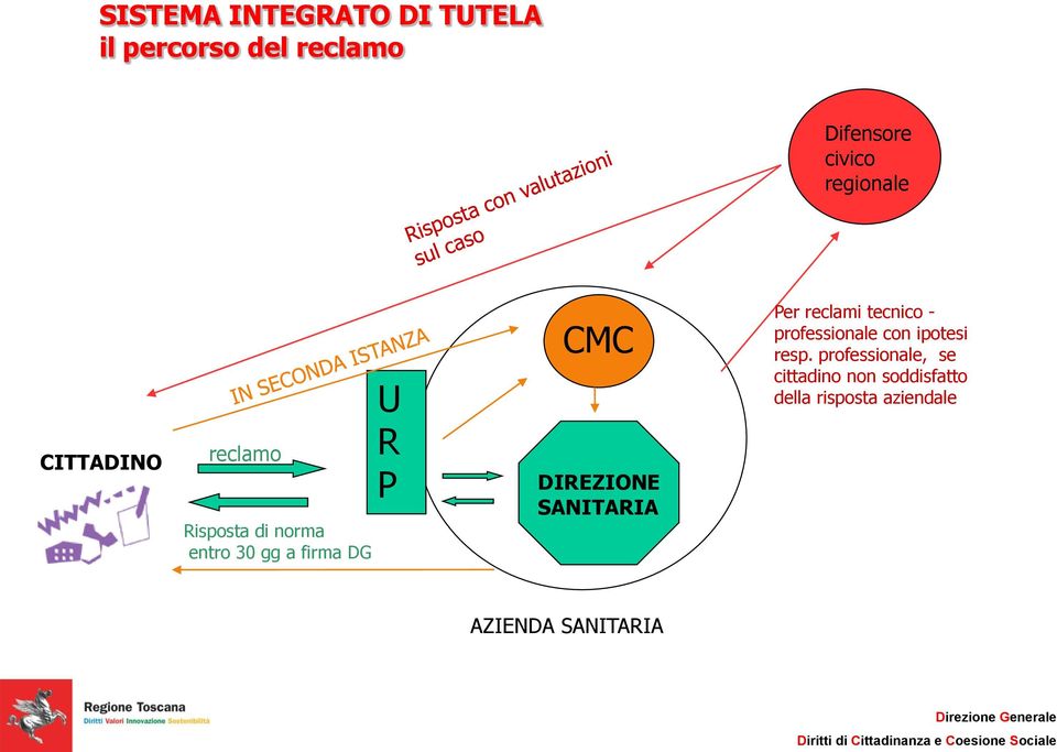 CMC DIREZIONE SANITARIA Per reclami tecnico - professionale con ipotesi resp.