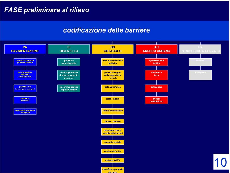 sostegno della segmaletica verticale ancorato a terra inadeguato pozzetti e reti tecnologiche sporgenti in corrispondenza di passo carraio palo semaforico dissuasore pendenza eccessiva siepe - albero