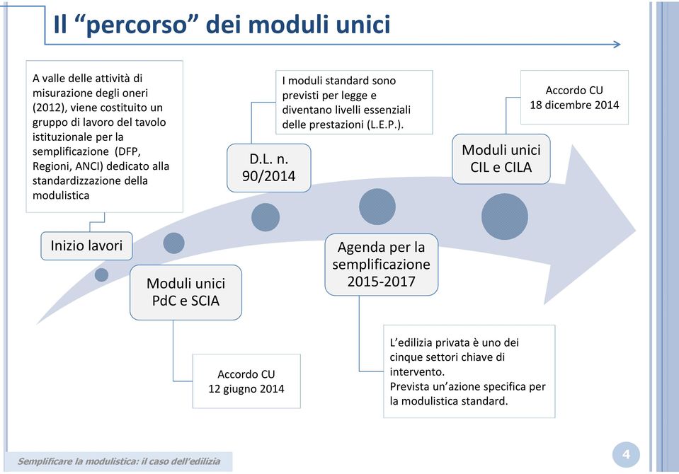 90/2014 I moduli standard sono previsti per legge e diventano livelli essenziali delle prestazioni (L.E.P.).