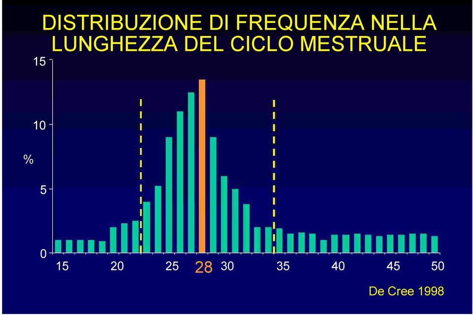 DEL CICLO MESTRUALE 10 % 5 0