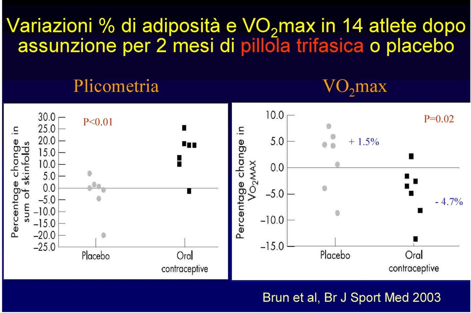 trifasica o placebo Plicometria VO 2 max P<0.