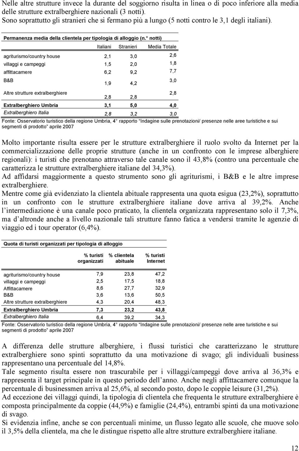 notti) Italiani Stranieri Media Totale agriturismo/country house 2,1 3,0 2,6 villaggi e campeggi 1,5 2,0 1,8 affittacamere 6,2 9,2 7,7 B&B 1,9 4,2 3,0 Altre strutture extralberghiere 2,8 2,8 2,8