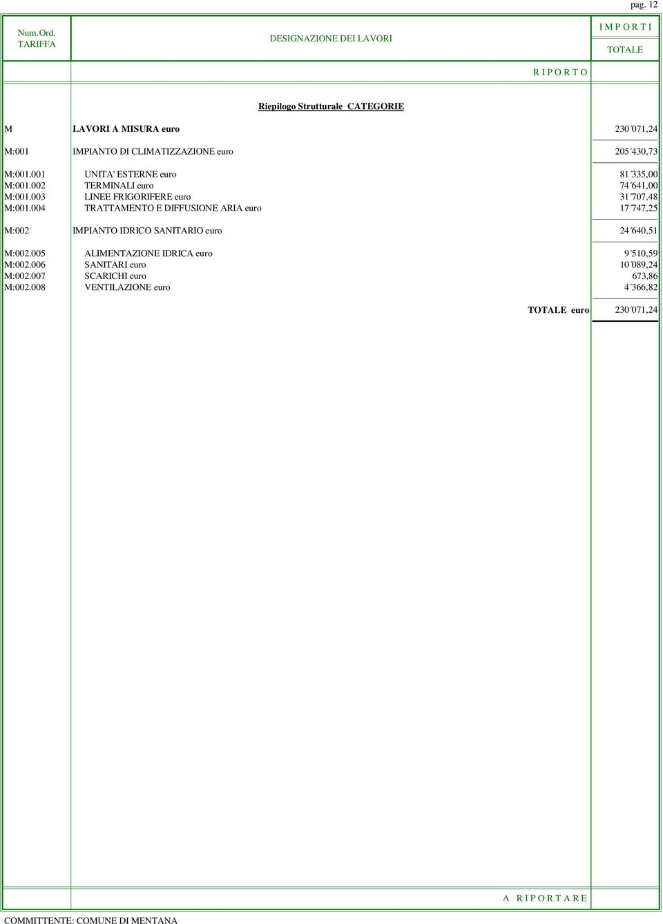 430,73 M:001.001 UNITA' ESTERNE euro 81 335,00 M:001.002 TERMINALI euro 74 641,00 M:001.003 LINEE FRIGORIFERE euro 31 707,48 M:001.
