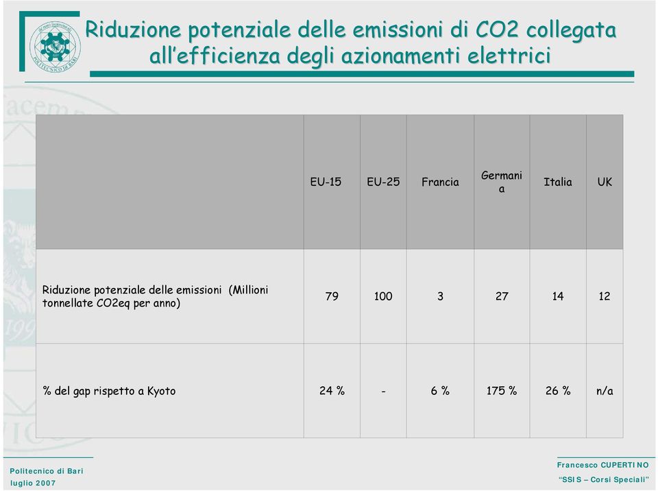 Riduzione potenziale delle emissioni (Millioni tonnellate CO2eq per