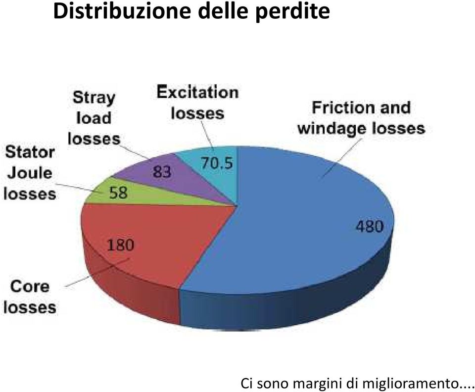 Ci sono margini