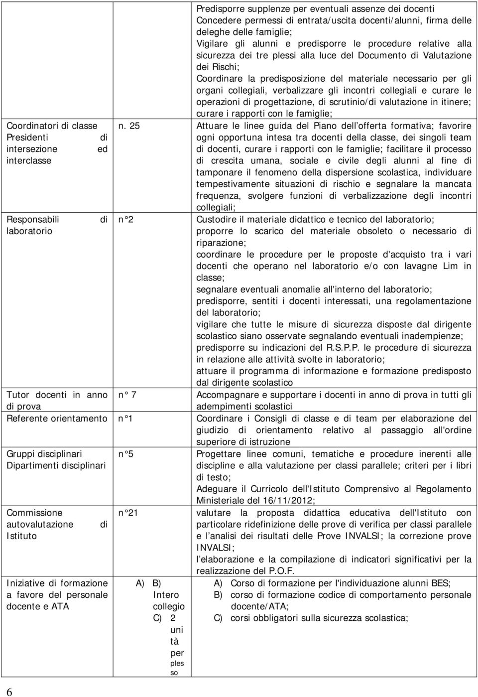 collegiali e curare le operazioni di progettazione, di scrutinio/di valutazione in itinere; curare i rapporti con le famiglie; Coordinatori di classe n.