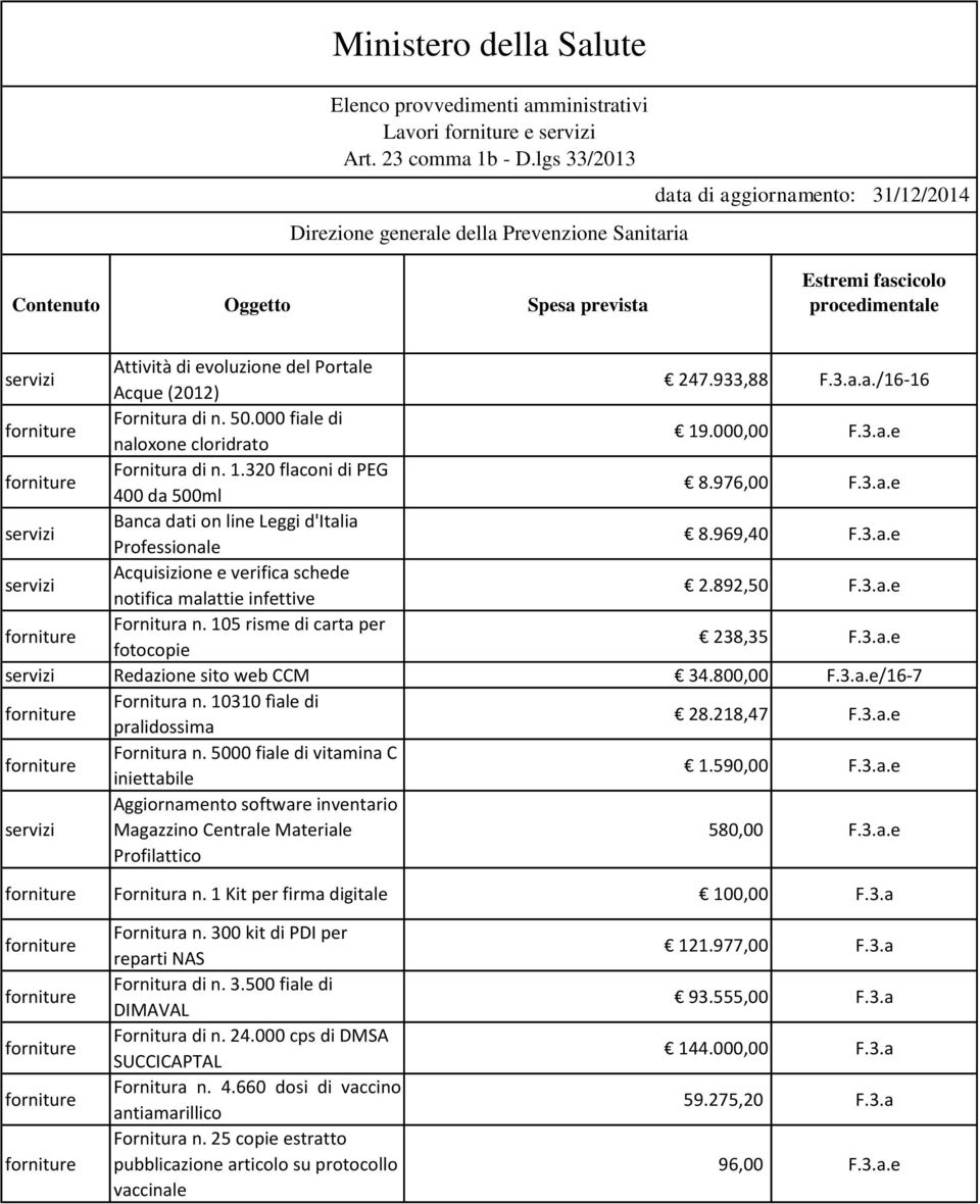 (2012) 247.933,88 F.3.a.a./16-16 Fornitura di n. 50.000 fiale di naloxone cloridrato 19.000,00 F.3.a.e Fornitura di n. 1.320 flaconi di PEG 400 da 500ml 8.976,00 F.3.a.e Banca dati on line Leggi d'italia Professionale 8.