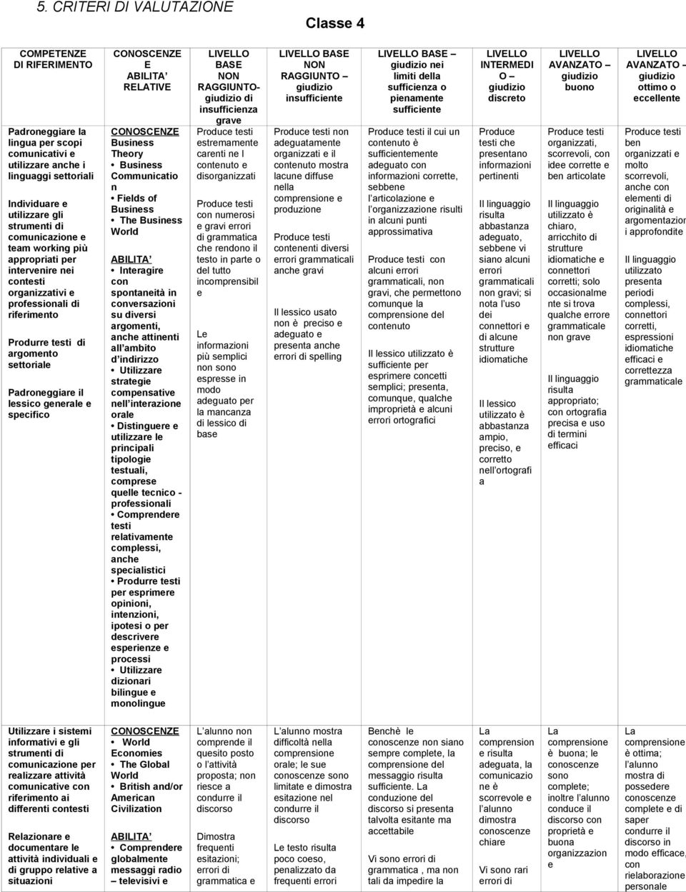 specifico E RELATIVE Business Theory Business Communicatio n Fields of Business The Business World Interagire con spontaneità in conversazioni su diversi argomenti, anche attinenti all ambito d