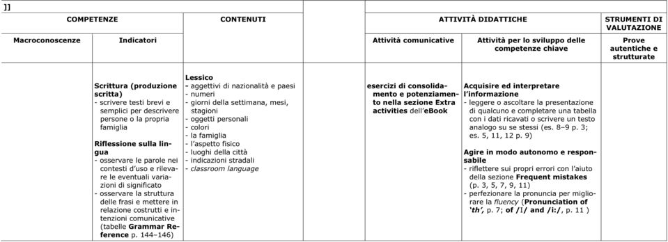 Grammar Reference p.