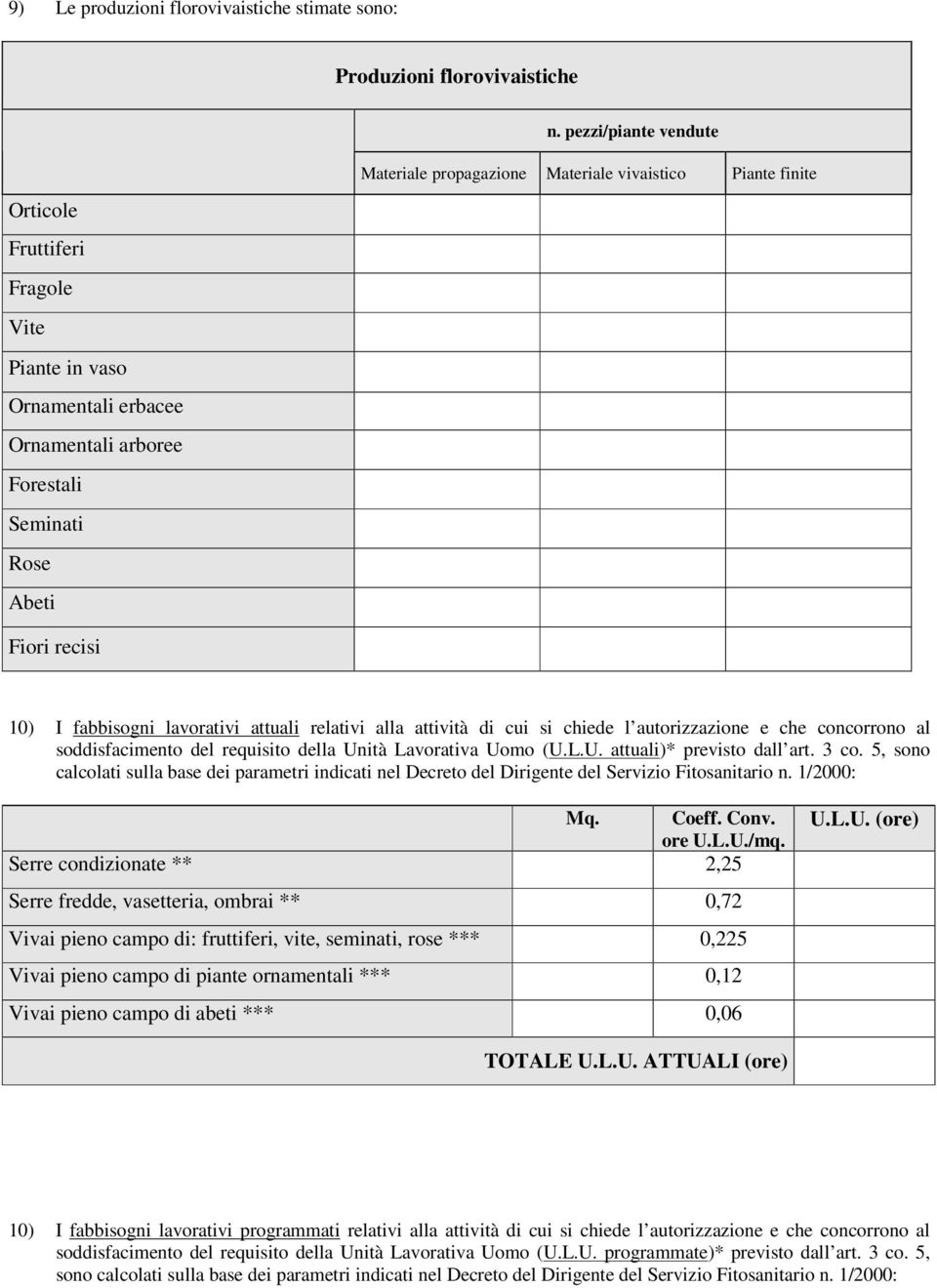 recisi 10) I fabbisogni lavorativi attuali relativi alla attività di cui si chiede l autorizzazione e che concorrono al soddisfacimento del requisito della Unità Lavorativa Uomo (U.L.U. attuali)* previsto dall art.