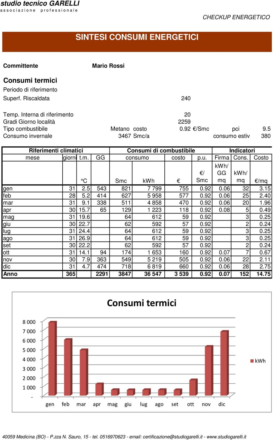 5 Consumo invernale 3467 Smc/a consumo estivo 38 Riferimenti climatici Consumi di combustibile Indicatori mese giorni t.m. GG consumo costo p.u. Firma Cons. Costo / Smc C Smc kwh /mq gen 31 2.