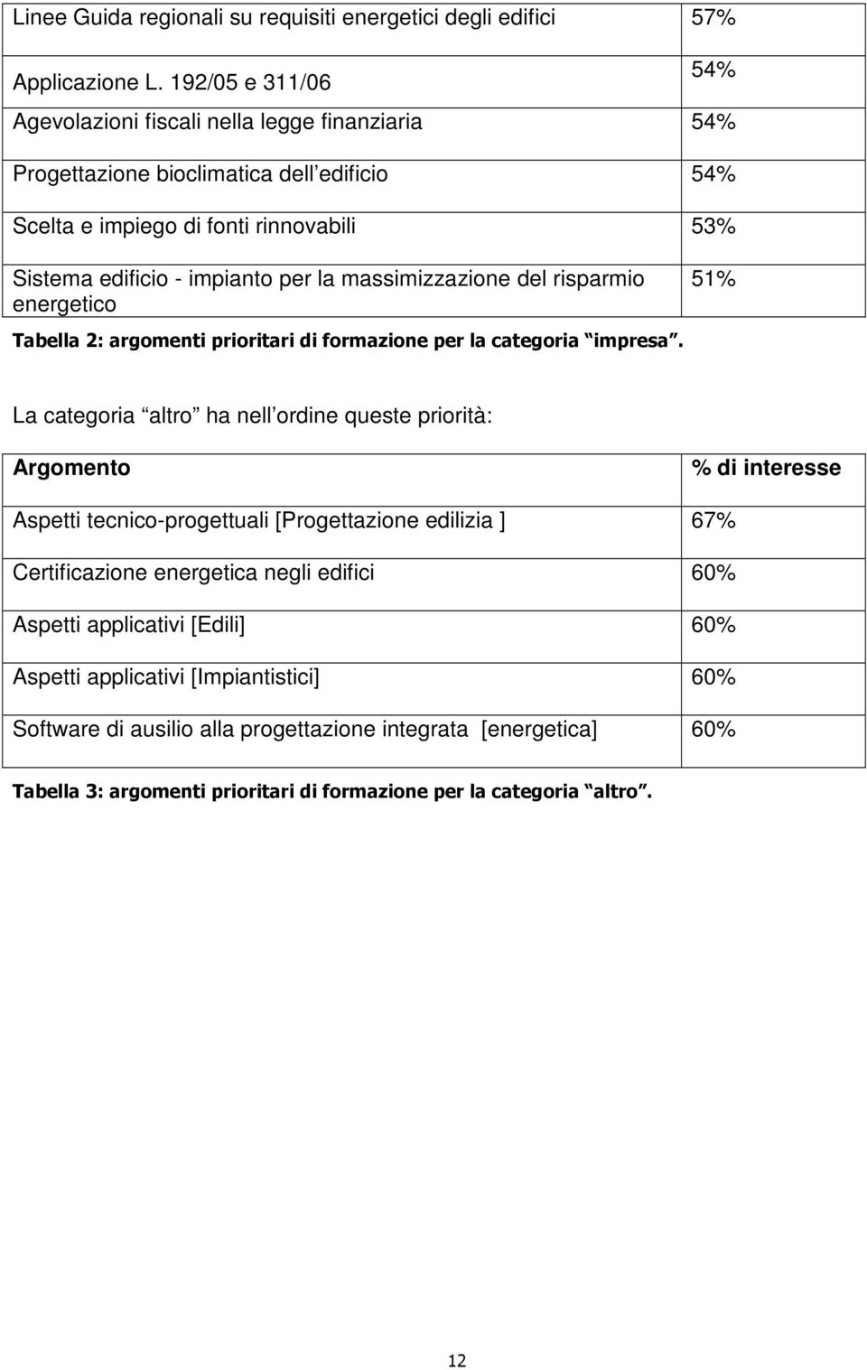 la massimizzazione del risparmio energetico 51% Tabella 2: argomenti prioritari di formazione per la categoria impresa.