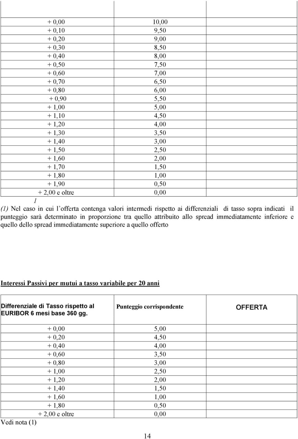 in proporzione tra quello attribuito allo spread immediatamente inferiore e quello dello spread immediatamente superiore a quello offerto Interessi Passivi per mutui a tasso variabile per 20 anni