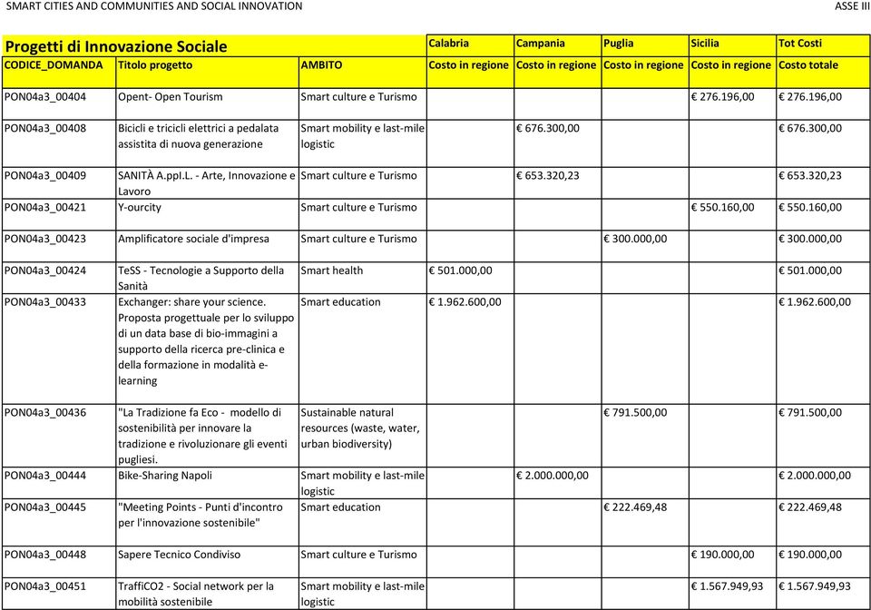 160,00 PON04a3_00423 Amplificatore sociale d'impresa Smart culture e Turismo 300.000,00 300.000,00 PON04a3_00424 PON04a3_00433 TeSS - Tecnologie a Supporto della Sanità Smart health 501.000,00 501.