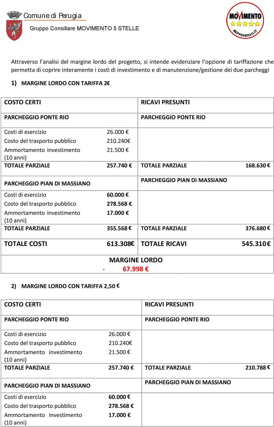 630 Costi di esercizio 60.000 Costo del trasporto pubblico 278.568 Ammortamento investimento 17.000 PARZIALE 355.568 PARZIALE 376.680 COSTI 613.308 RICAVI 545.