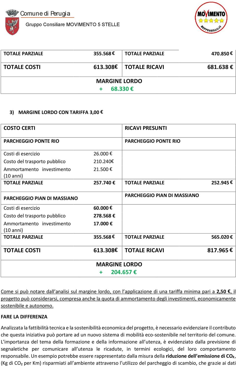 000 PARZIALE 355.568 PARZIALE 565.020 COSTI 613.308 RICAVI 817.965 MARGINE LORDO + 204.