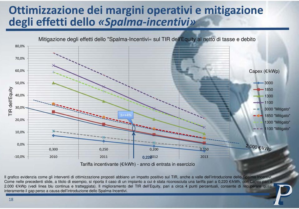 0,2202012 2013 Tariffa incentivante ( /kwh) - anno di entrata in esercizio Il grafico evidenzia come gli interventi di ottimizzazione proposti abbiano un impatto positivo sul TIR, anche a valle dell