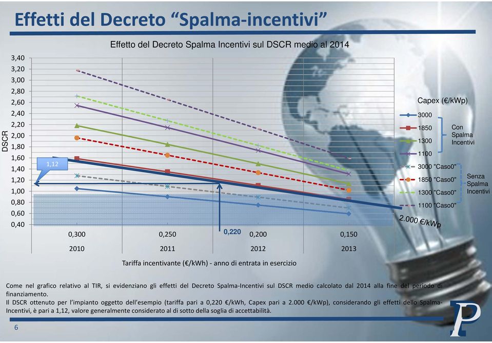 Incentivi Senza Spalma Incentivi Come nel grafico relativo al TIR, si evidenziano gli effetti del Decreto Spalma Incentivi sul DSCR medio calcolato dal 2014 alla fine del periodo di finanziamento.