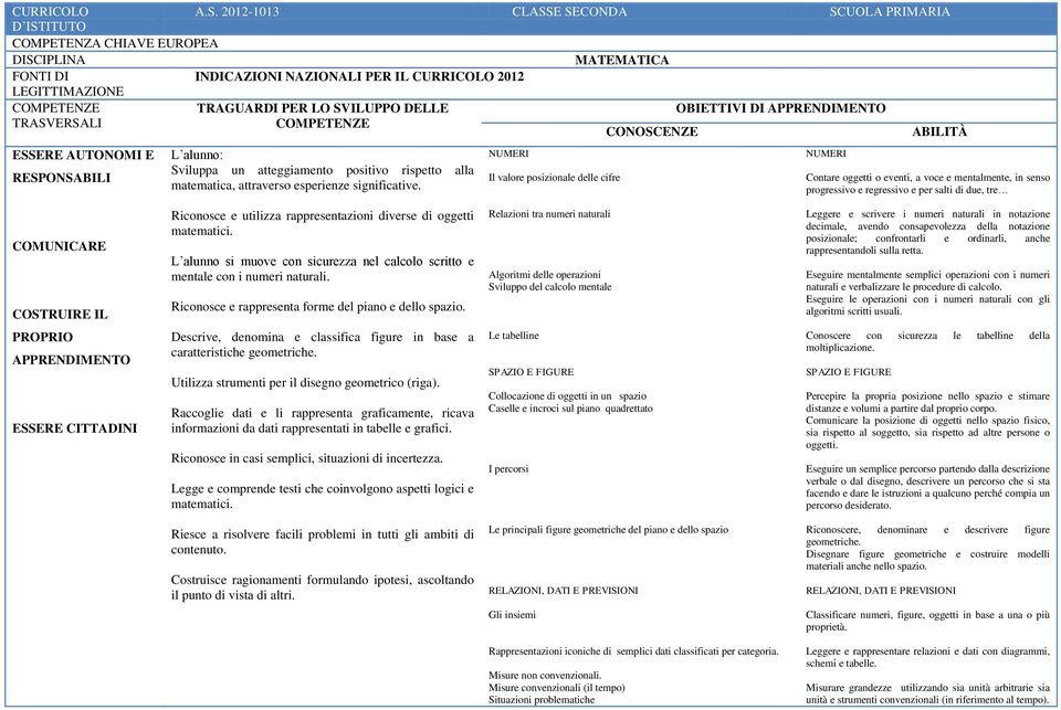 mentale con i numeri naturali. Riconosce e rappresenta forme del piano e dello spazio.