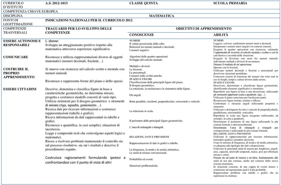 Descrive, denomina e classifica figure in base a caratteristiche geometriche, ne determina misure, progetta e costruisce modelli concreti di vario tipo.