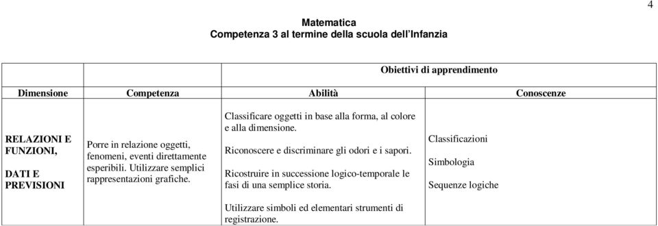 Classificare oggetti in base alla forma, al colore e alla dimensione. Riconoscere e discriminare gli odori e i sapori.