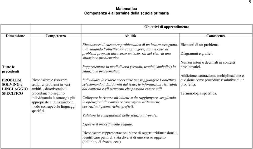 Riconoscere il carattere problematico di un lavoro assegnato, individuando l obiettivo da raggiungere, sia nel caso di problemi proposti attraverso un testo, sia nel vivo di una situazione