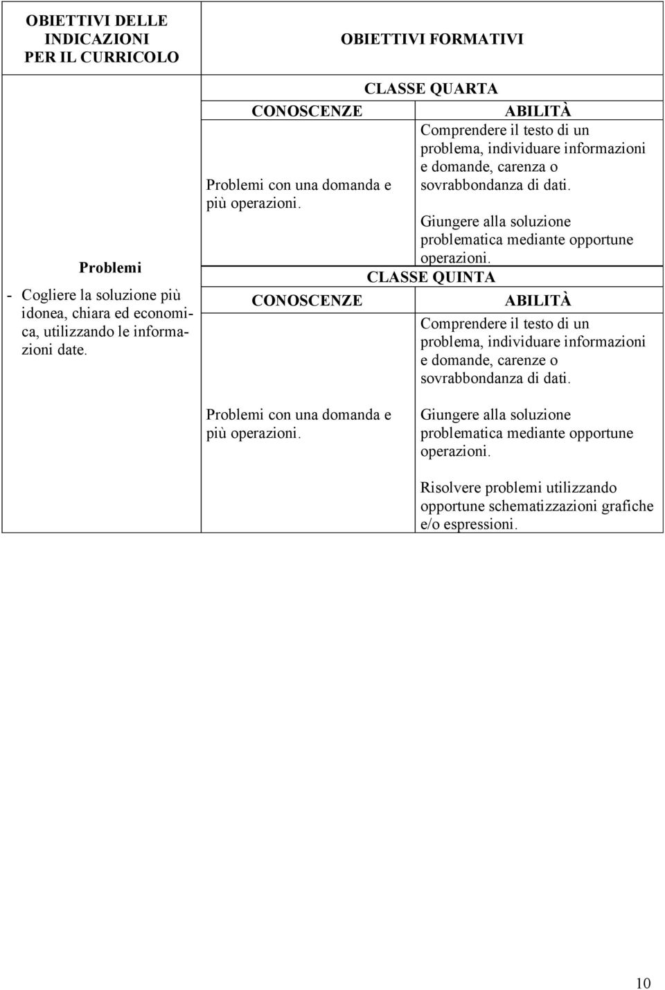 Giungere alla soluzione problematica mediante opportune operazioni.