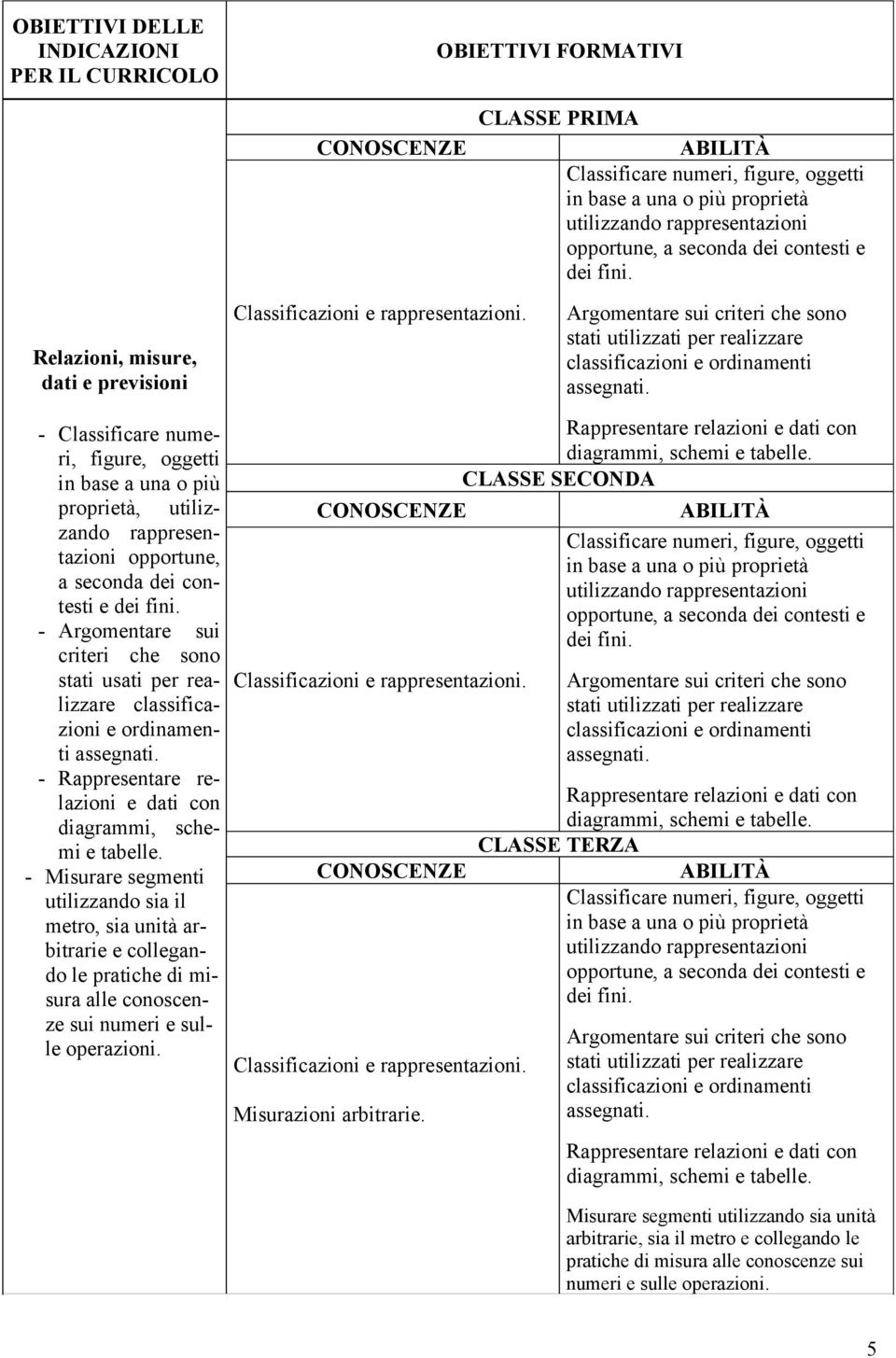 - Classificare numeri, figure, oggetti in base a una o più proprietà, utilizzando rappresentazioni opportune, a seconda dei contesti e dei fini.