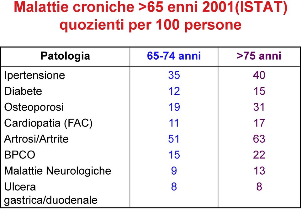 Cardiopatia (FAC) Artrosi/Artrite BPCO Malattie Neurologiche