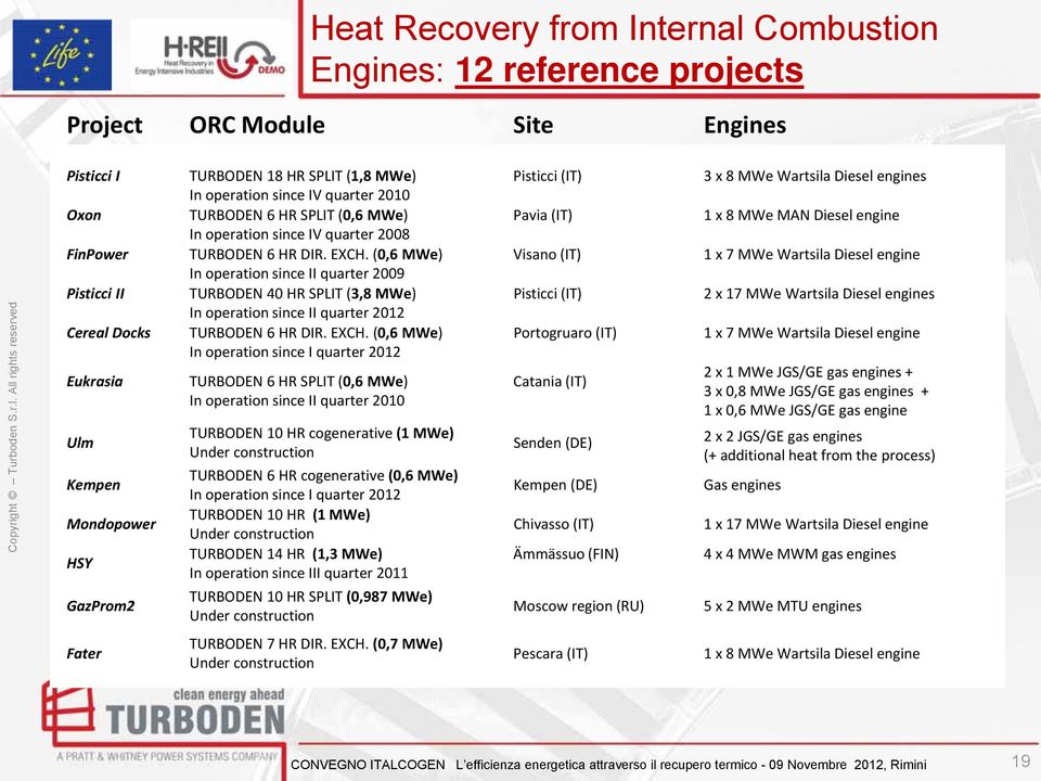 (0,6 MWe) In operation since II quarter 2009 TURBODEN 40 HR SPLIT (3,8 MWe) In operation since II quarter 2012 TURBODEN 6 HR DIR. EXCH.