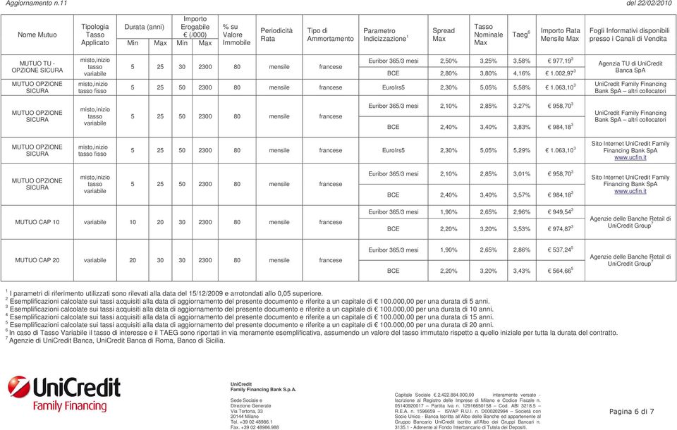 0,0 0 00 80 mensile francese Euribor / mesi,0%,8%,% 98,0 BCE,0%,0%,8% 98,8 Family Financing fisso 0 00 80 mensile francese EuroIrs,0%,0%,9%.