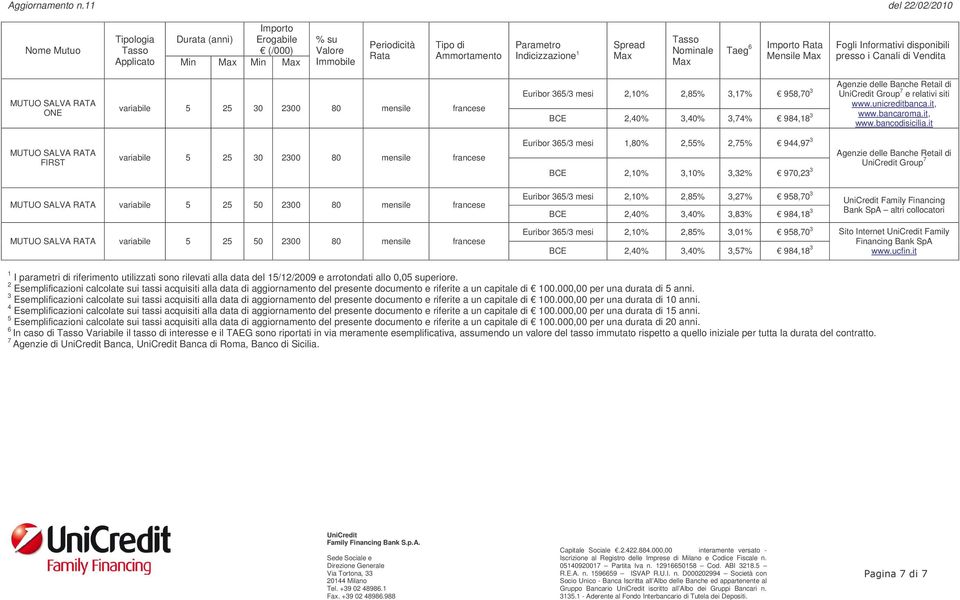 / mesi,80%,%,% 9,9 BCE,0%,0%,% 90, MUTUO SALVA RATA 0 00 80 mensile francese Euribor / mesi,0%,8%,% 98,0 Family Financing BCE,0%,0%,8% 98,8 MUTUO SALVA RATA 0 00 80 mensile francese Euribor /