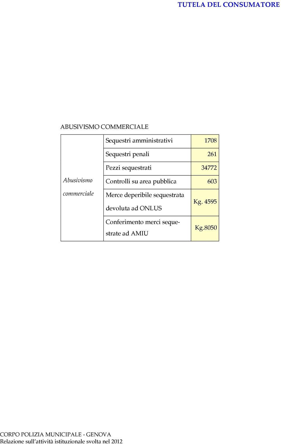 Abusivismo Controlli su area pubblica 603 commerciale Merce