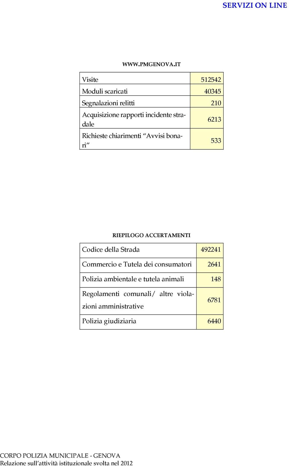 stradale 6213 Richieste chiarimenti Avvisi bonari 533 RIEPILOGO ACCERTAMENTI Codice della Strada