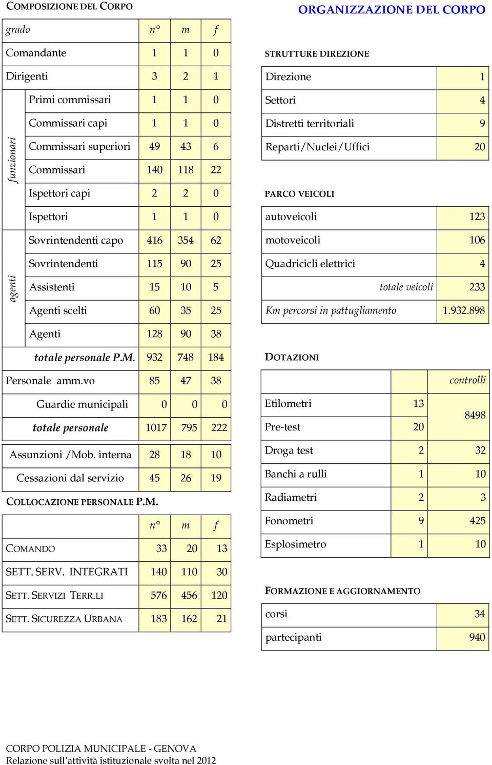 115 90 25 autoveicoli 123 motoveicoli 106 Quadricicli elettrici 4 agenti Assistenti 15 10 5 Agenti scelti 60 35 25 totale veicoli 233 Km percorsi in pattugliamento 1.932.