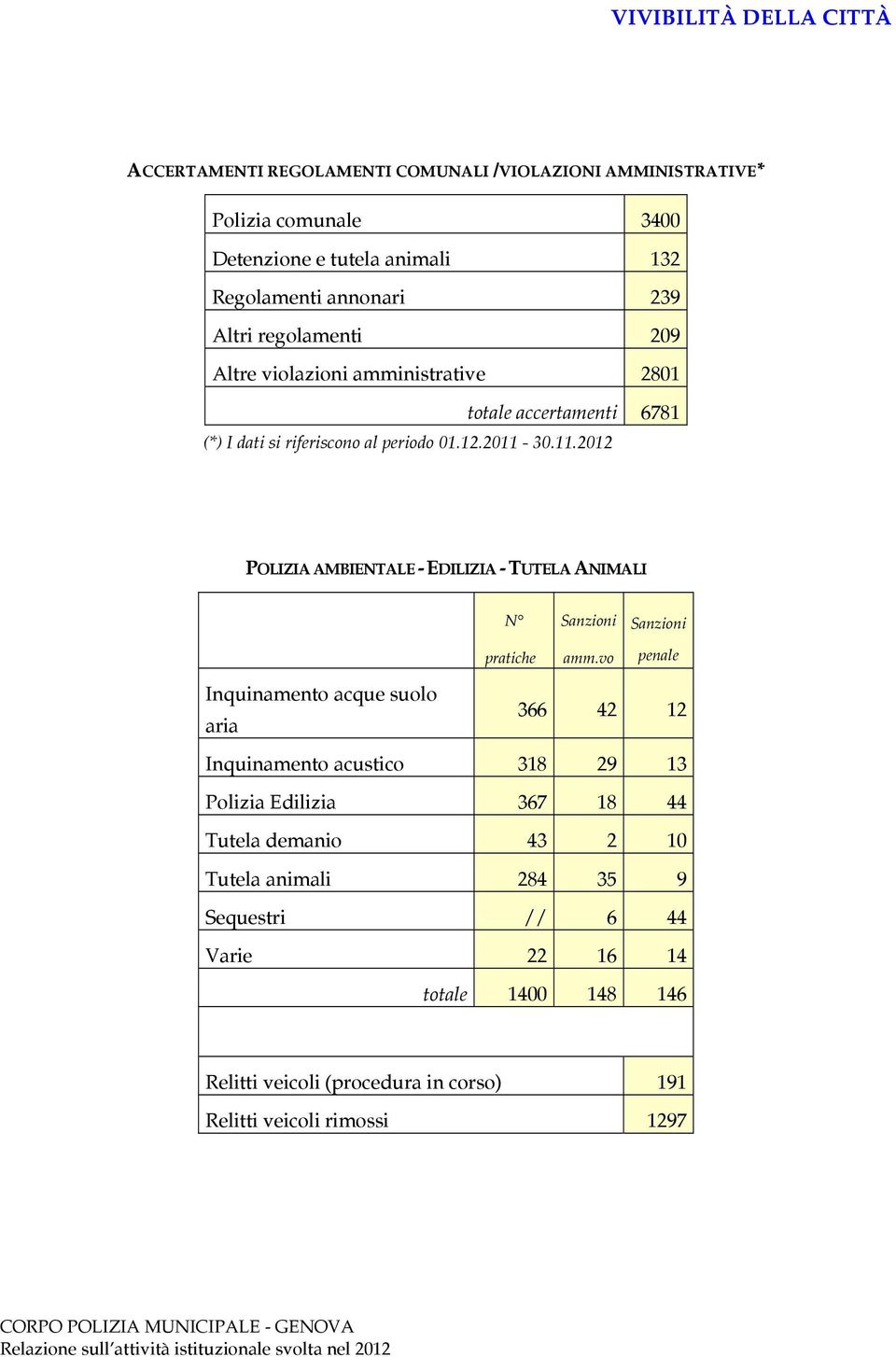 30.11.2012 POLIZIA AMBIENTALE - EDILIZIA - TUTELA ANIMALI N pratiche Sanzioni amm.