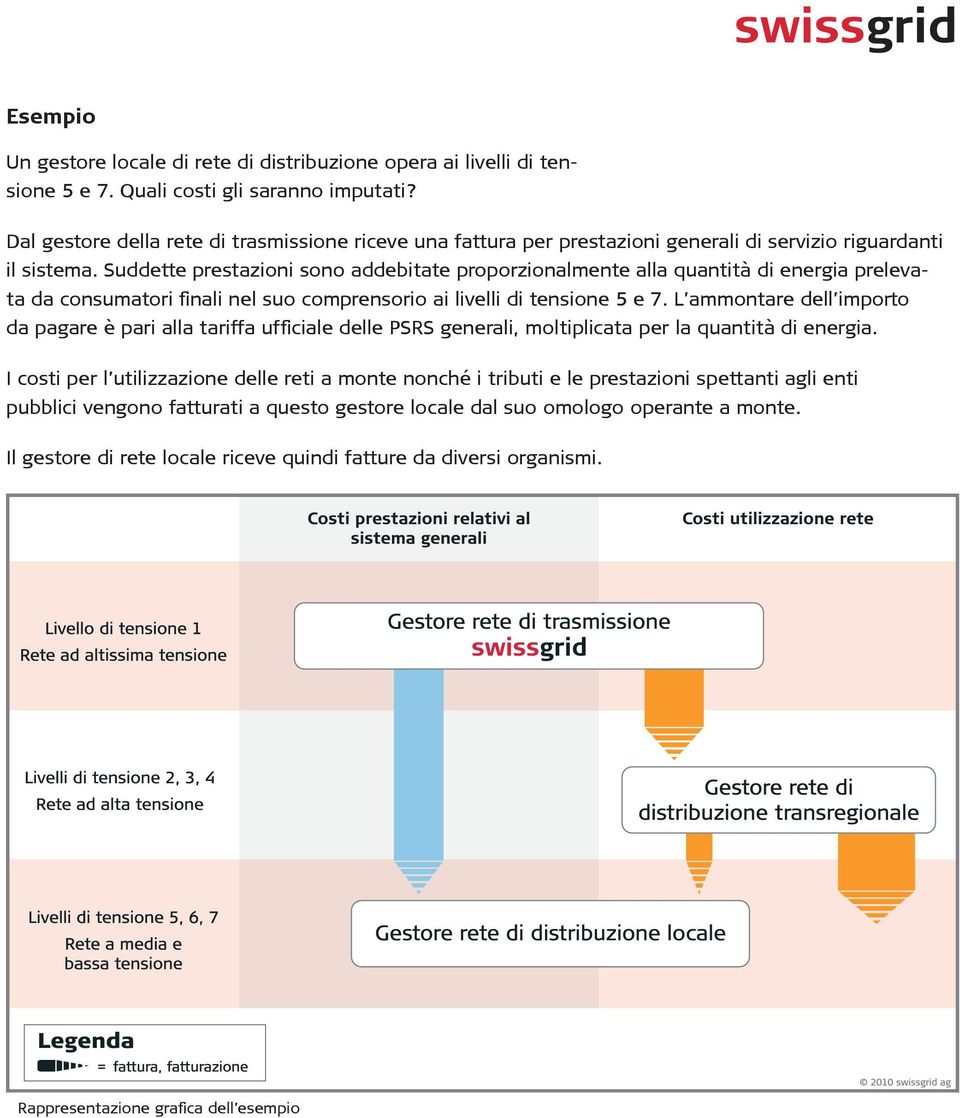 Suddette prestazioni sono addebitate proporzionalmente alla quantità di energia prelevata da consumatori finali nel suo comprensorio ai livelli di tensione 5 e 7.