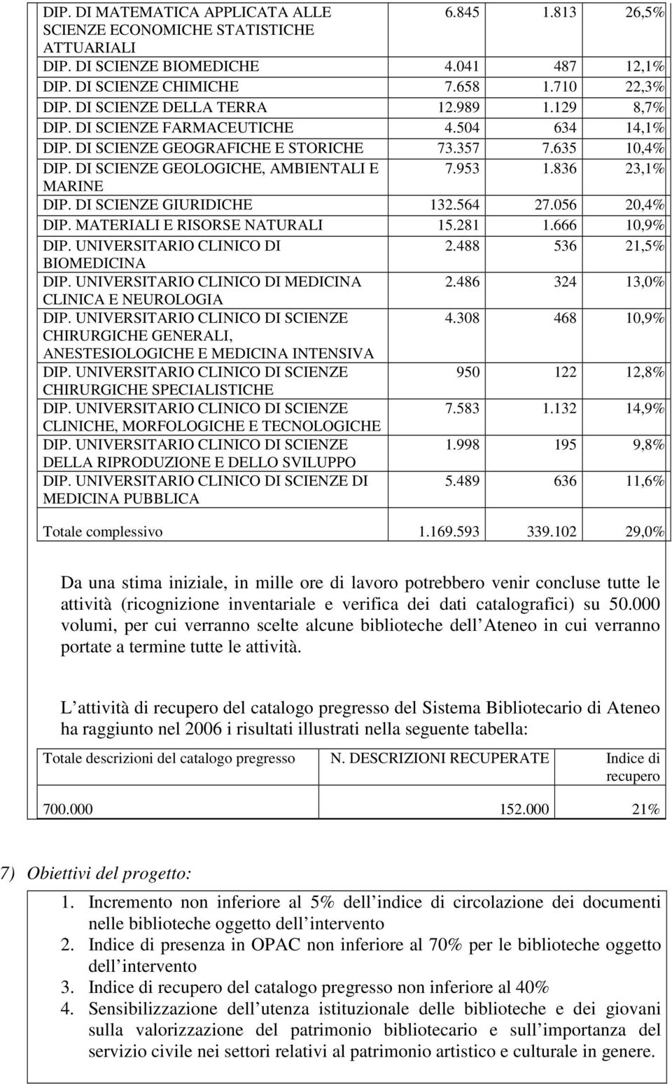 836 23,1% MARINE DIP. DI SCIENZE GIURIDICHE 132.564 27.056 20,4% DIP. MATERIALI E RISORSE NATURALI 15.281 1.666 10,9% DIP. UNIVERSITARIO CLINICO DI 2.488 536 21,5% BIOMEDICINA DIP.