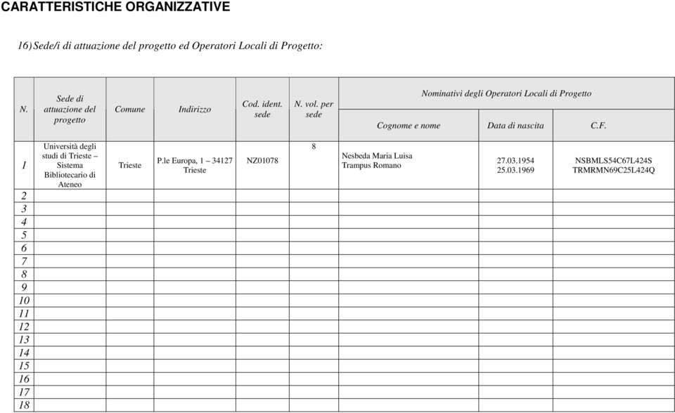 per sede Nominativi degli Operatori Locali di Progetto Cognome e nome Data di nascita C.F.