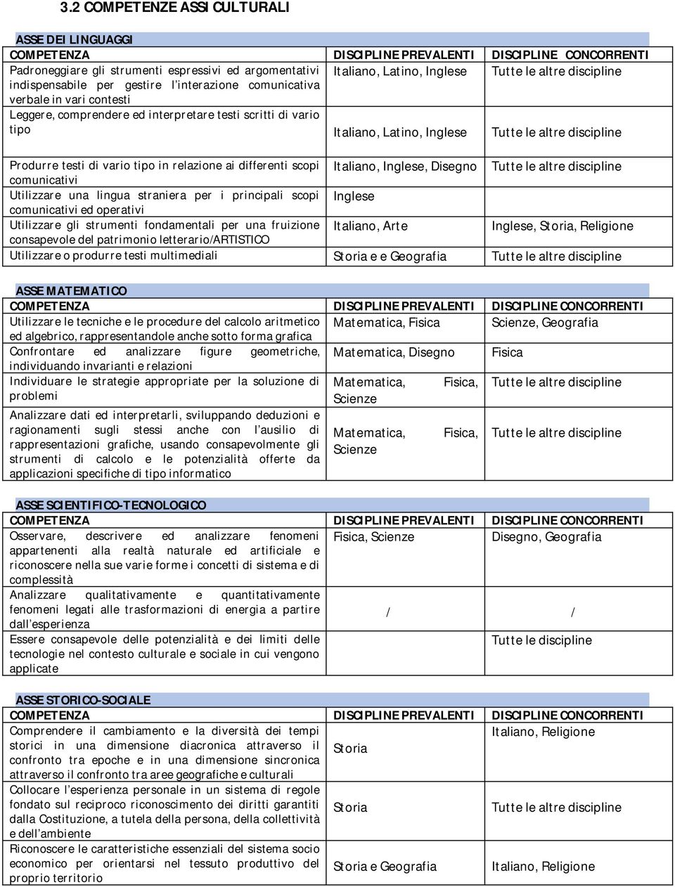 Ulzzr prdurr mulmdl Sr Ggrf Tu l lr dpl ASSE MATEMATICO COMPETENZA DISCIPLINE PREVALENTI DISCIPLINE CONCORRENTI Ulzzr l h l prdur dl ll rm Mm, Sz, Ggrf d lgbr, rpprdl h frm grf Cfrr d lzzr fgur gmrh,