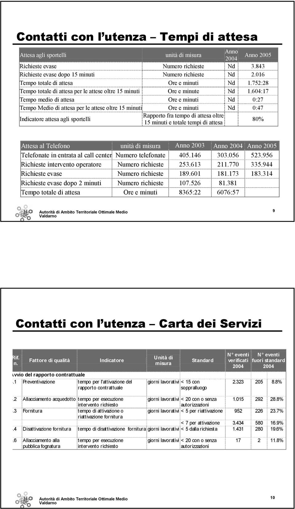 604:17 Tempo medio di attesa Ore e minuti Nd 0:27 Tempo Medio di attesa per le attese oltre 15 minuti Ore e minuti Nd 0:47 Indicatore attesa agli sportelli Rapporto fra tempo di attesa oltre 15