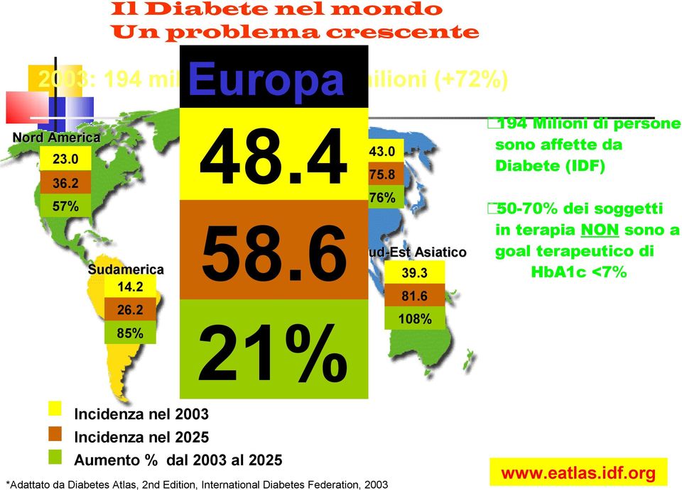 6 21% 108% 194 Milioni di persone sono affette da Diabete (IDF) 50-70% dei soggetti in terapia NON sono a goal terapeutico di HbA1c <7%