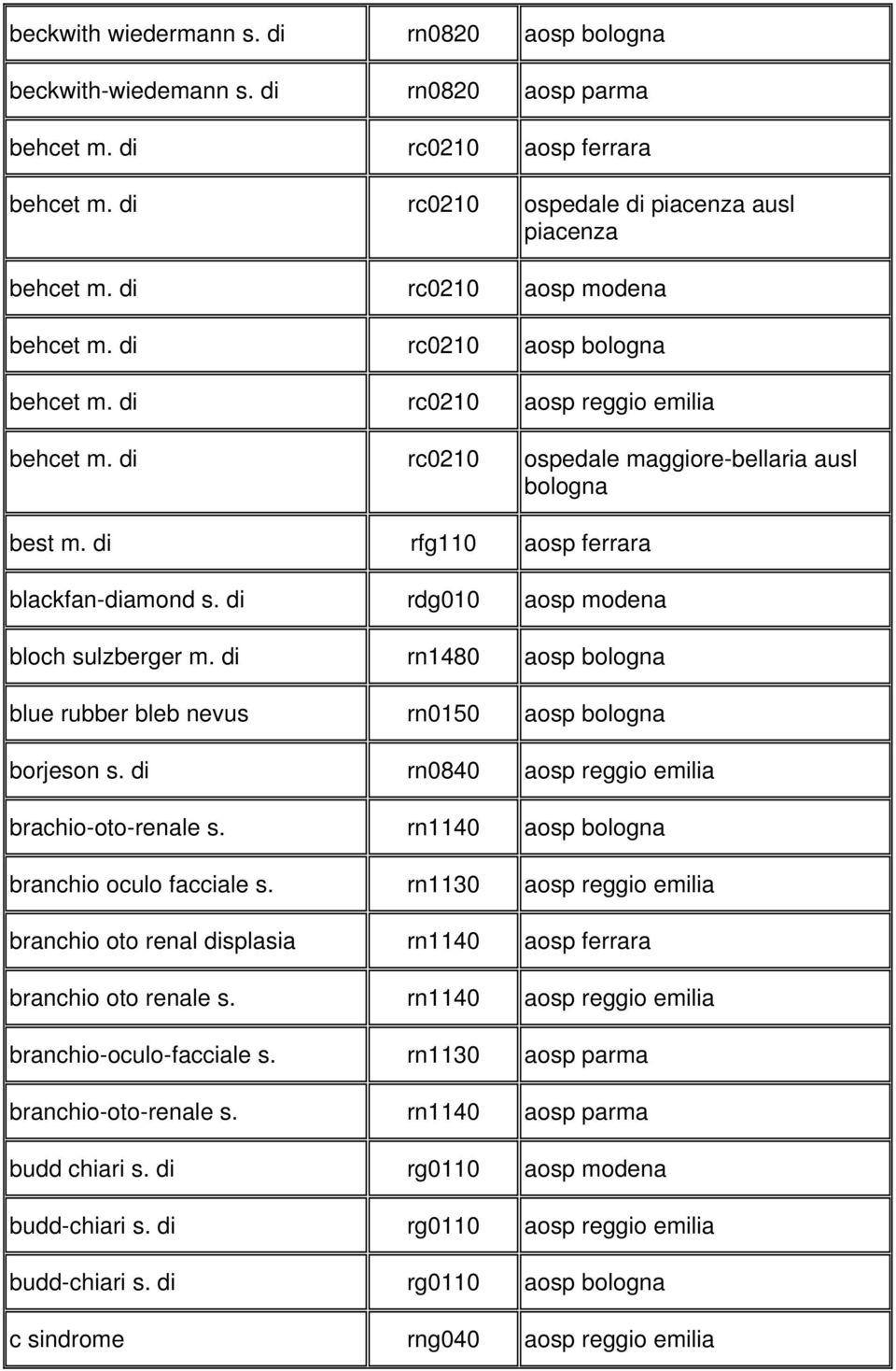 di rdg010 aosp modena bloch sulzberger m. di rn1480 aosp blue rubber bleb nevus rn0150 aosp borjeson s. di rn0840 aosp reggio emilia brachio-oto-renale s. rn1140 aosp branchio oculo facciale s.