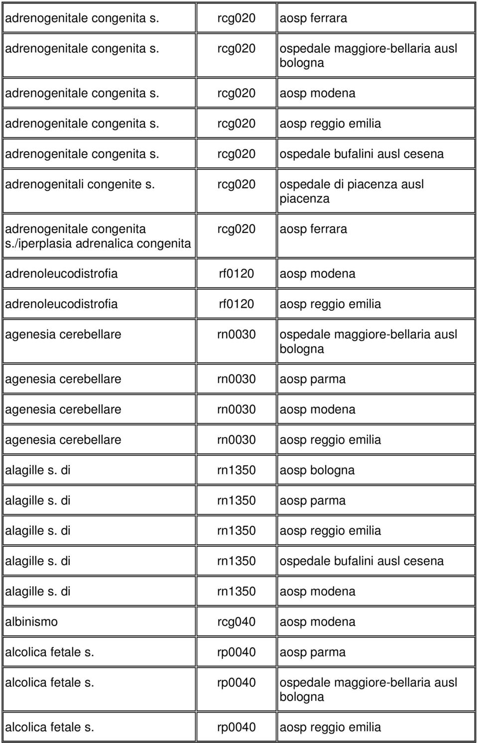 /iperplasia adrenalica congenita rcg020 aosp ferrara adrenoleucodistrofia rf0120 aosp modena adrenoleucodistrofia rf0120 aosp reggio emilia agenesia cerebellare rn0030 ospedale maggiore-bellaria ausl