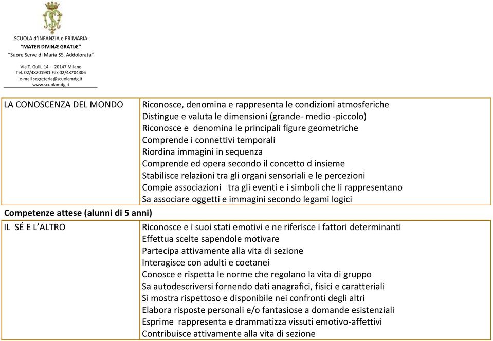 gli eventi e i simboli che li rappresentano Sa associare oggetti e immagini secondo legami logici Competenze attese (alunni di 5 anni) IL SÉ E L ALTRO Riconosce e i suoi stati emotivi e ne riferisce