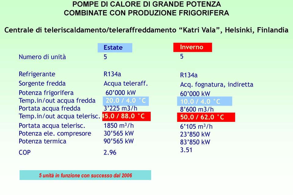 0 C Portata acqua fredda 3 225 m3/h Temp.in/out acqua telerisc.45.0 / 88.0 C Portata acqua telerisc. 1850 m 3 /h Potenza ele.