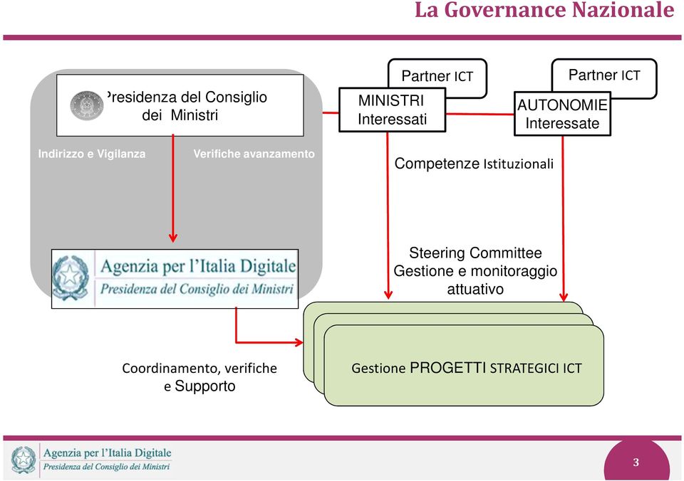 Verifiche avanzamento Competenze Istituzionali Steering Committee Gestione e