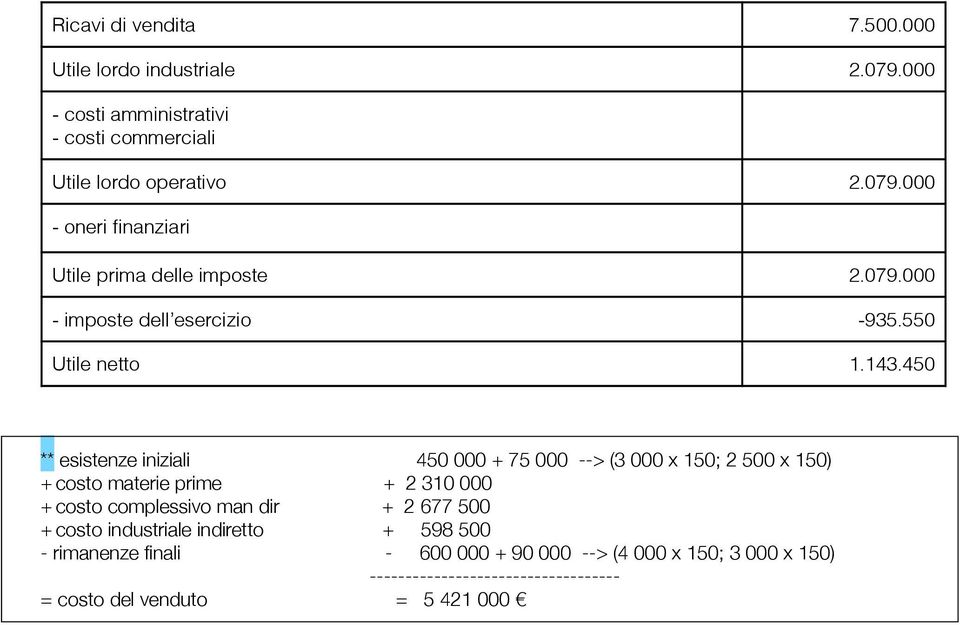 450 ** esistenze iniziali 450 000 + 75 000 --> (3 000 x 150; 2 500 x 150) + costo materie prime + 2 310 000 + costo complessivo man