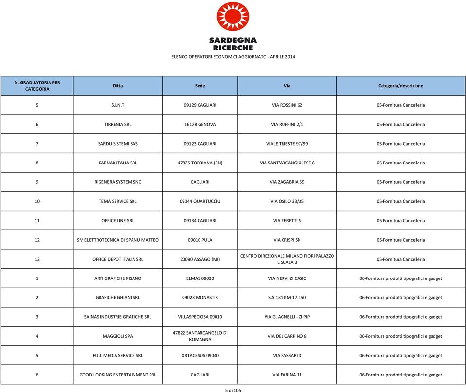 Cancelleria 8 KARNAK ITALIA SRL 47825 TORRIANA (RN) VIA SANT'ARCANGIOLESE 6 05-Fornitura Cancelleria 9 RIGENERA SYSTEM SNC CAGLIARI VIA ZAGABRIA 59 05-Fornitura Cancelleria 10 TEMA SERVICE SRL 09044