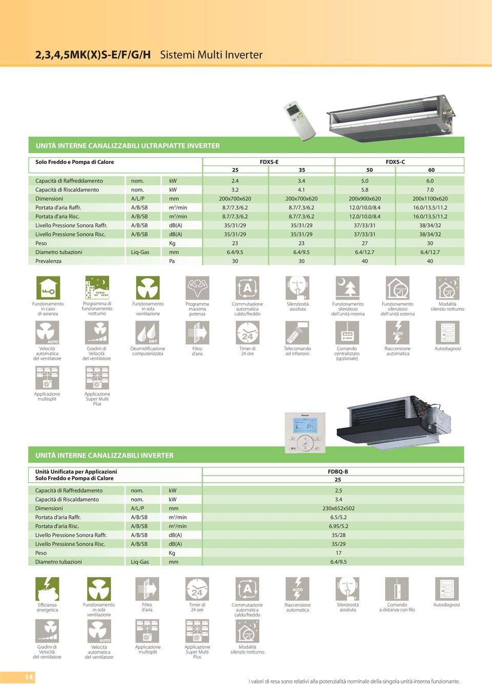 A/B/SB m 3 /min 8.7/7.3/6.2 8.7/7.3/6.2 12.0/10.0/8.4 16.0/13.5/11.2 Livello Pressione Sonora Raffr. A/B/SB db(a) 35/31/29 35/31/29 37/33/31 38/34/32 Livello Pressione Sonora Risc.